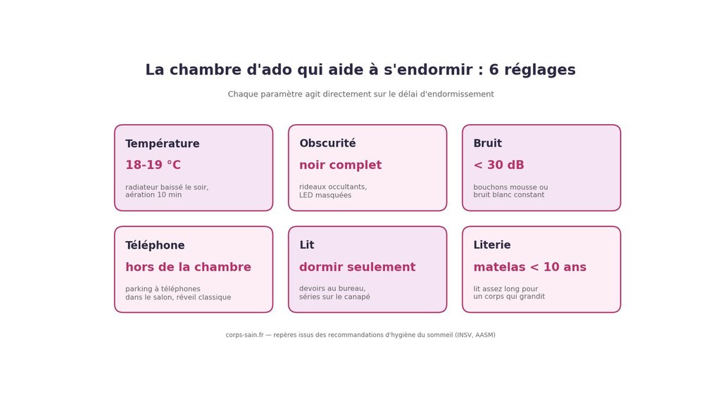 Les 6 réglages d'une chambre d'ado propice à l'endormissement : température, obscurité, bruit, téléphone, usage du lit, literie