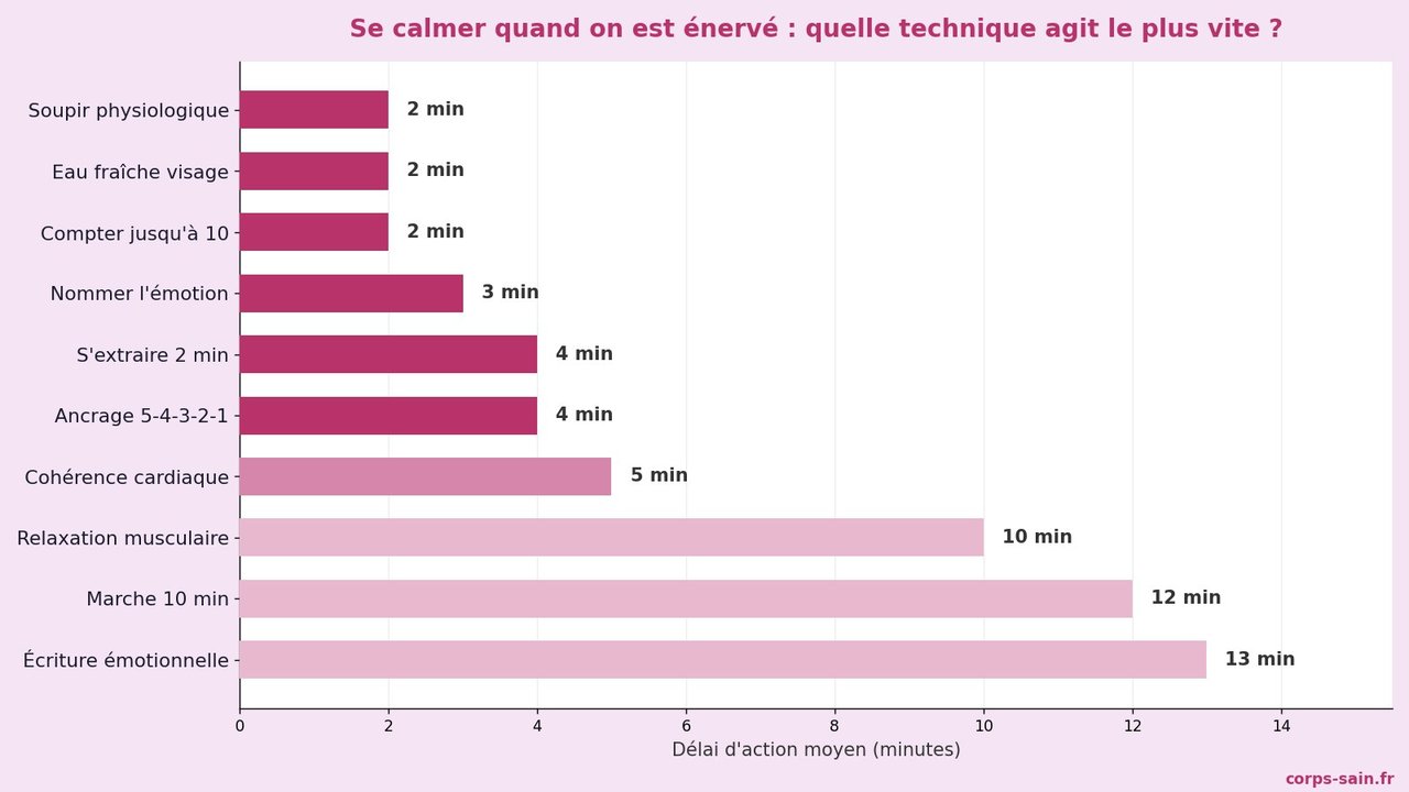Infographie : techniques pour se calmer quand on est énervé et leur délai d'action en minutes