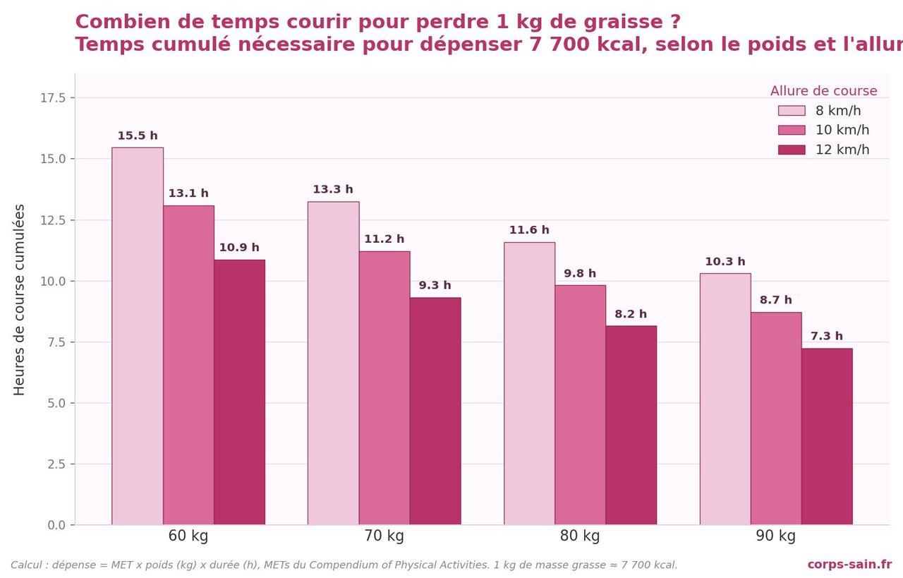 Infographie du temps de course nécessaire pour perdre 1 kg selon le poids et l'allure