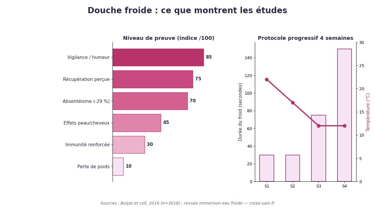 Infographie : niveau de preuve des bienfaits de la douche froide et protocole progressif sur 4 semaines