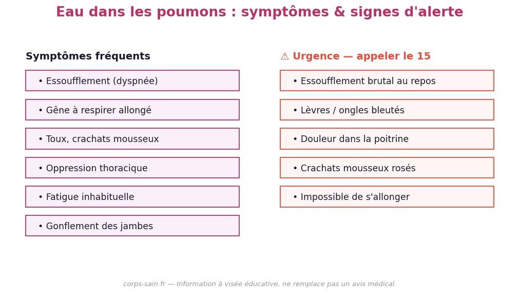 Infographie symptômes et signes d'alerte de l'eau dans les poumons