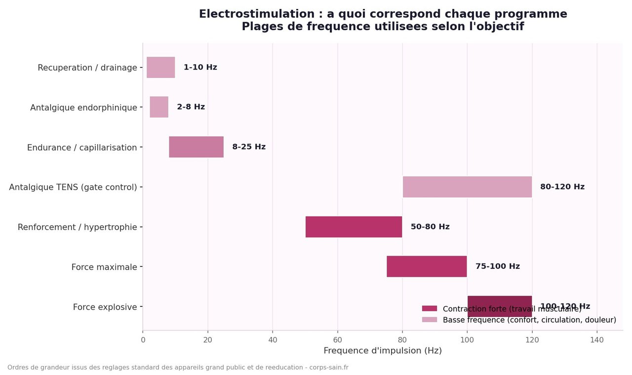 Infographie des plages de fréquence des programmes d'électrostimulation selon l'objectif