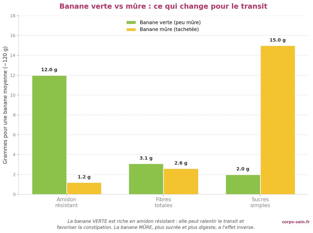 Infographie comparant amidon résistant, fibres et sucres d'une banane verte et d'une banane mûre