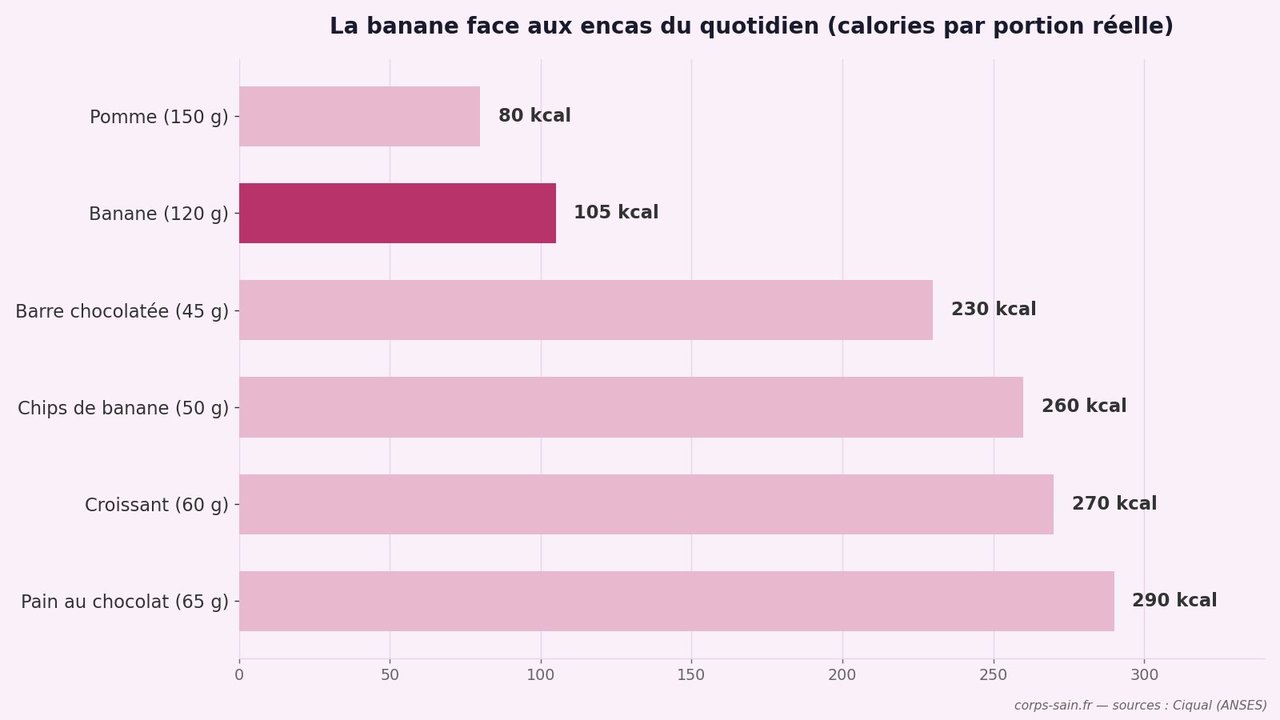Infographie comparant les calories d'une banane avec d'autres encas courants