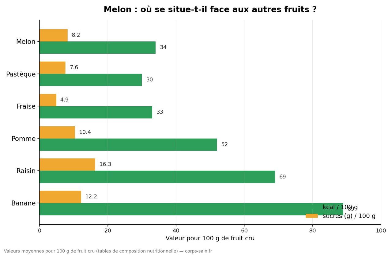 Infographie comparant calories et sucres du melon face à la pastèque, la fraise, la pomme, le raisin et la banane