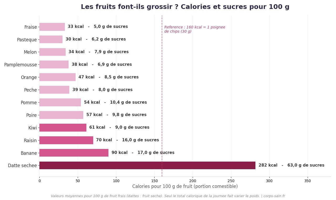 Infographie des calories et du sucre pour 100 g de fruits : les fruits font-ils grossir ?