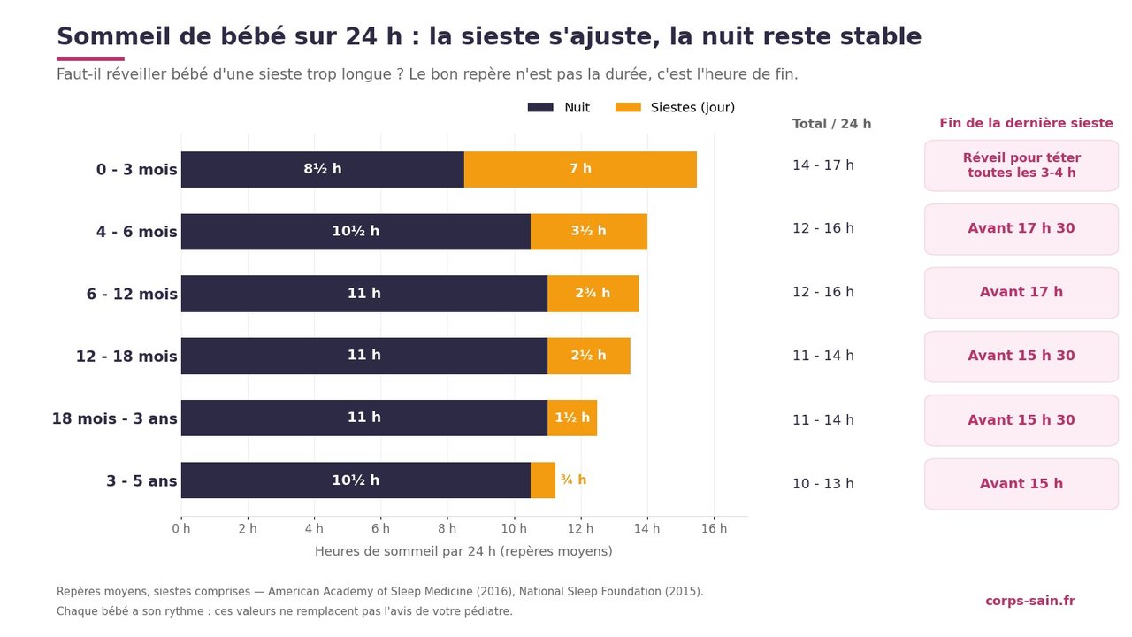 Infographie : répartition du sommeil de jour et de nuit de bébé selon l'âge et heure de fin de sieste conseillée