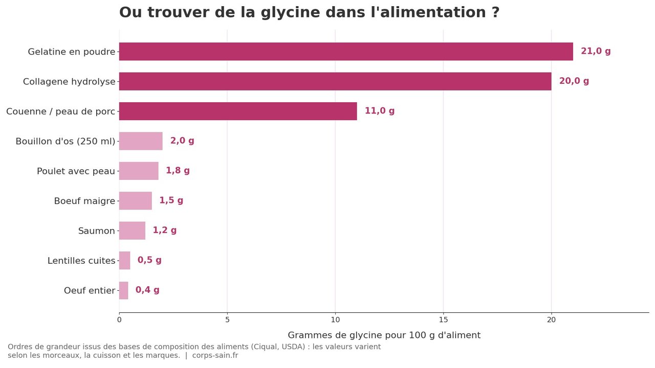 Infographie de la teneur en glycine des aliments : gélatine, collagène, couenne, bouillon d'os, viandes