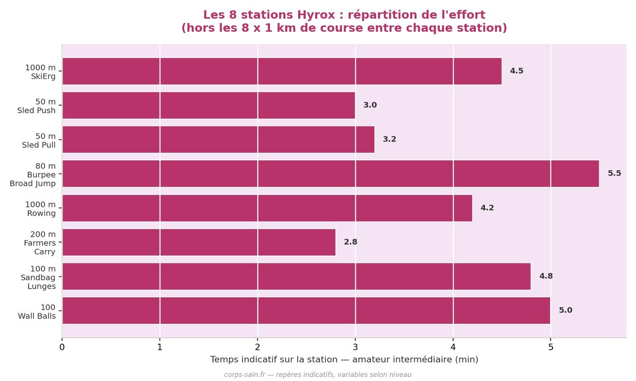 Infographie de la répartition de l'effort sur les 8 stations Hyrox