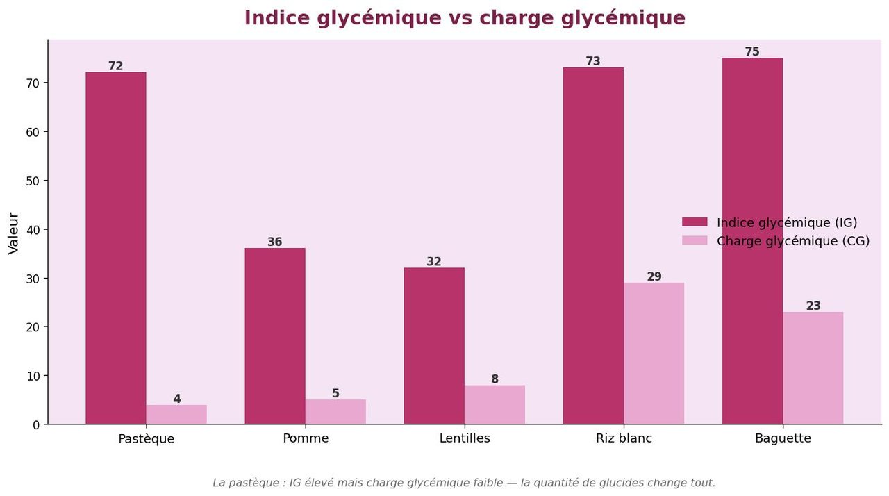 Infographie comparant l'indice glycémique et la charge glycémique de plusieurs aliments