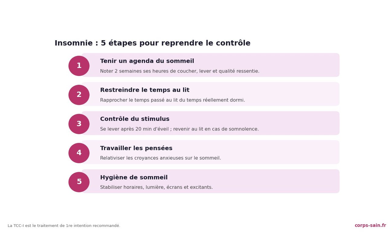 Infographie de l'arbre de décision face à l'insomnie