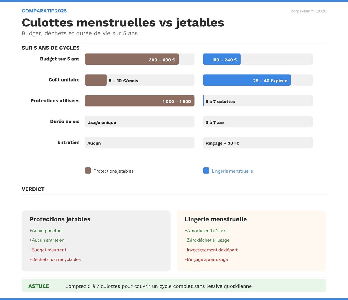 Infographie comparant le budget, les déchets et la durée de vie des culottes menstruelles et des protections jetables sur 5 ans