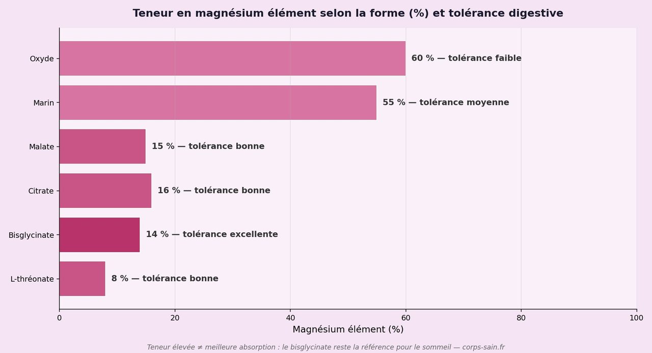 Infographie comparant la teneur en magnésium élément et la tolérance des différentes formes