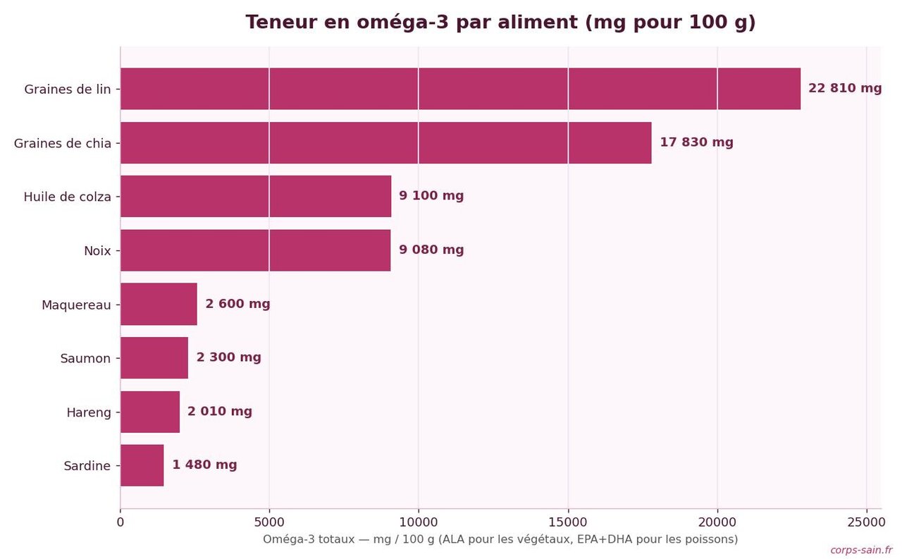 Infographie de la teneur en oméga-3 par aliment en mg pour 100 g