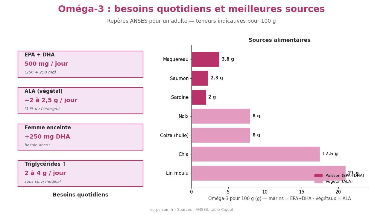 Infographie : besoins et sources d'oméga-3 EPA DHA ALA par jour