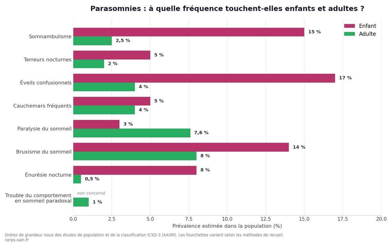 Infographie comparant la prévalence des principales parasomnies chez l'enfant et chez l'adulte