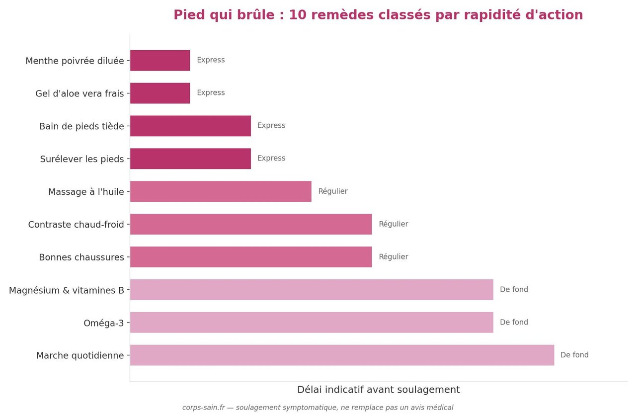 Infographie des 10 remèdes de grand-mère contre un pied qui brûle