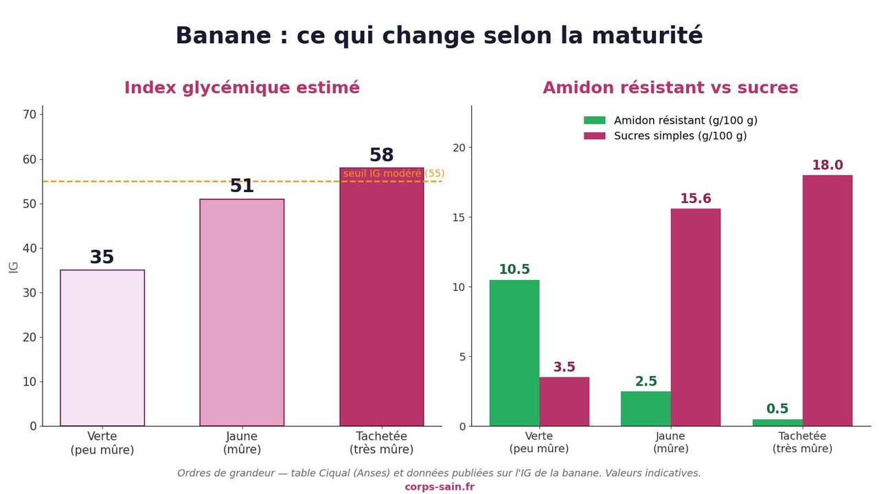 Infographie index glycemique et sucres de la banane selon la maturite
