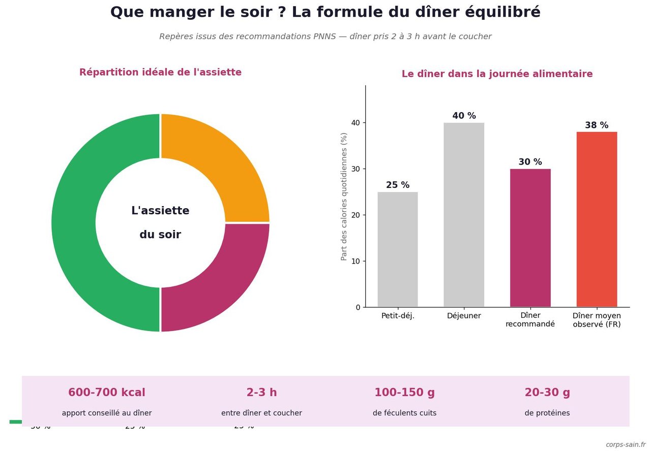 Infographie : la composition idéale du dîner équilibré, répartition et horaires