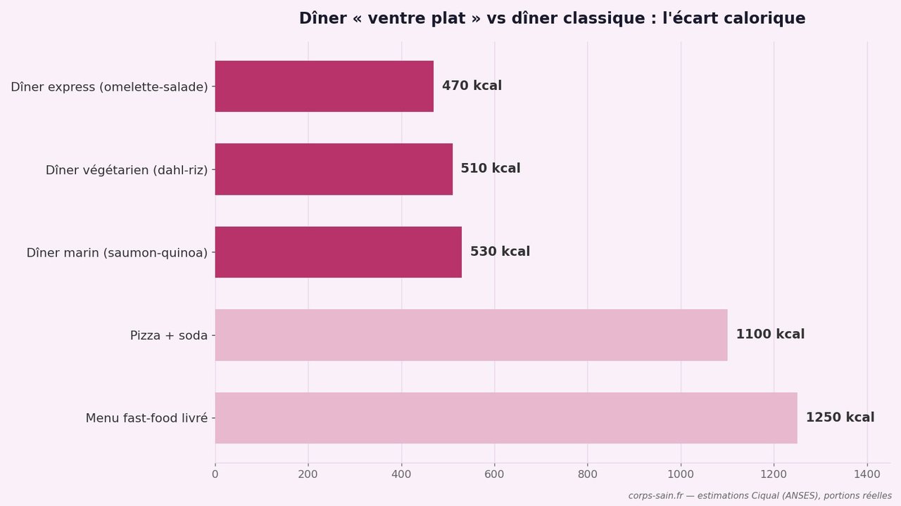 Infographie comparant les calories d'un dîner ventre plat et d'un dîner classique livré