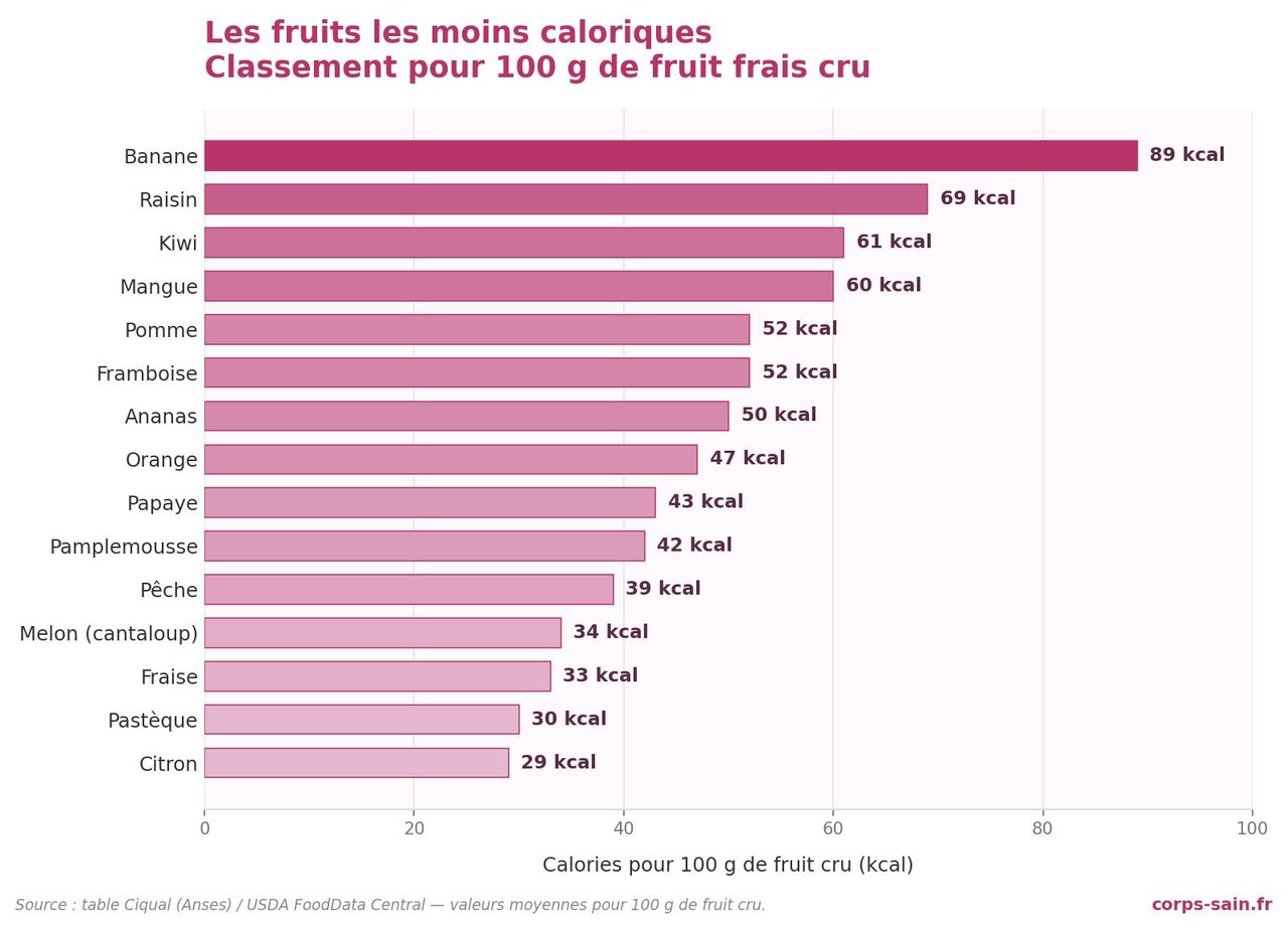 Infographie du classement des fruits les moins caloriques en kcal pour 100 g