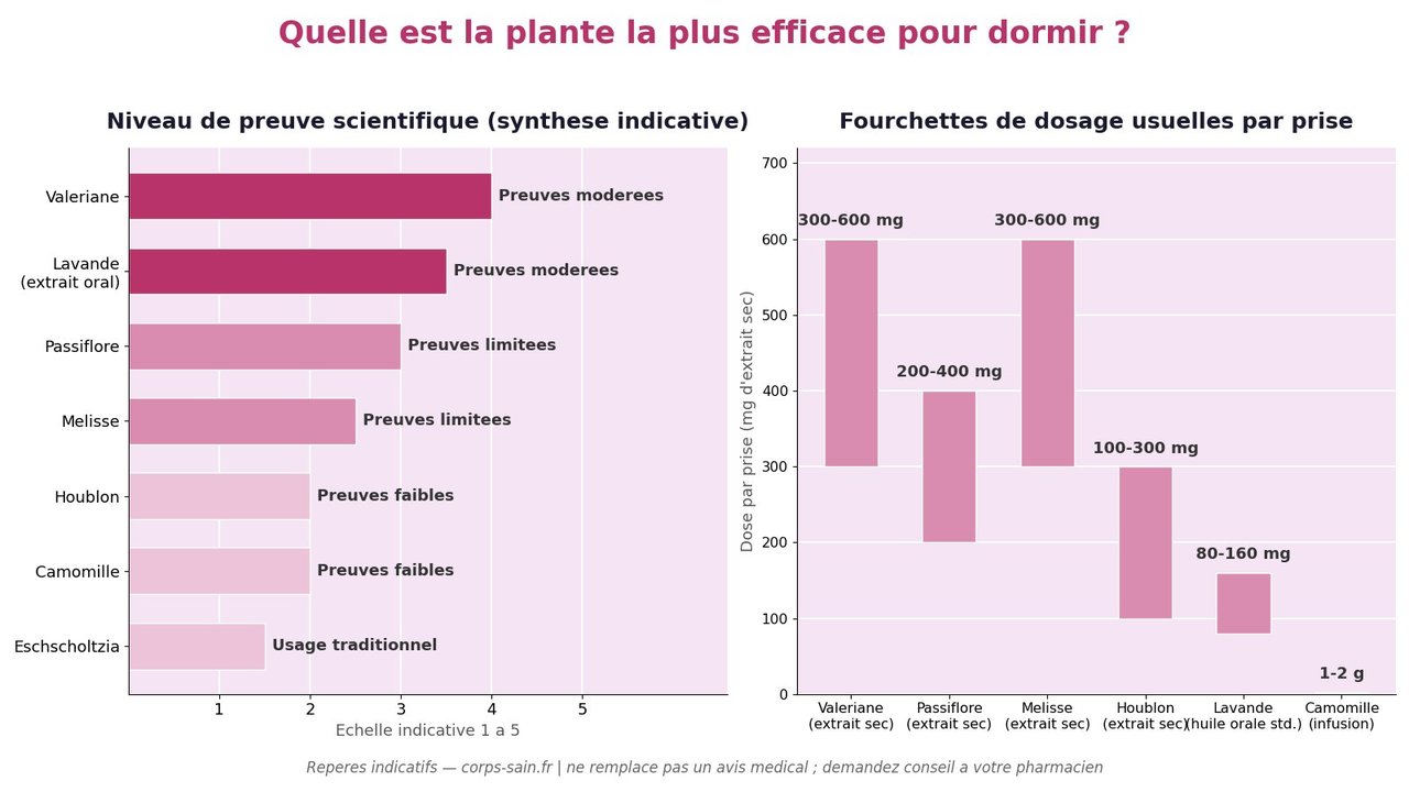 Infographie comparant le niveau de preuve et les dosages des plantes pour dormir