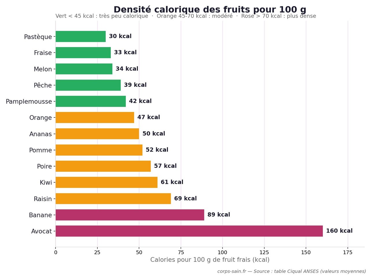 Infographie classement de la densité calorique des fruits pour 100 grammes