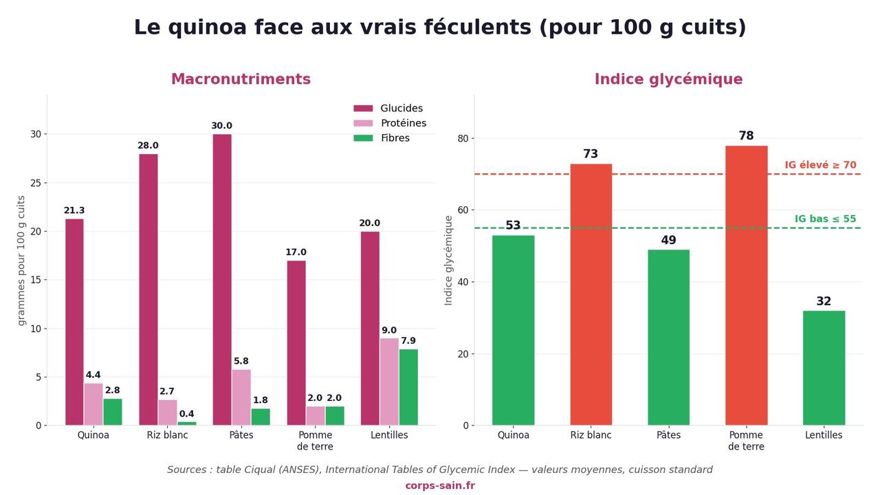 Infographie comparant les macronutriments et l'indice glycémique du quinoa, du riz, des pâtes, de la pomme de terre et des lentilles