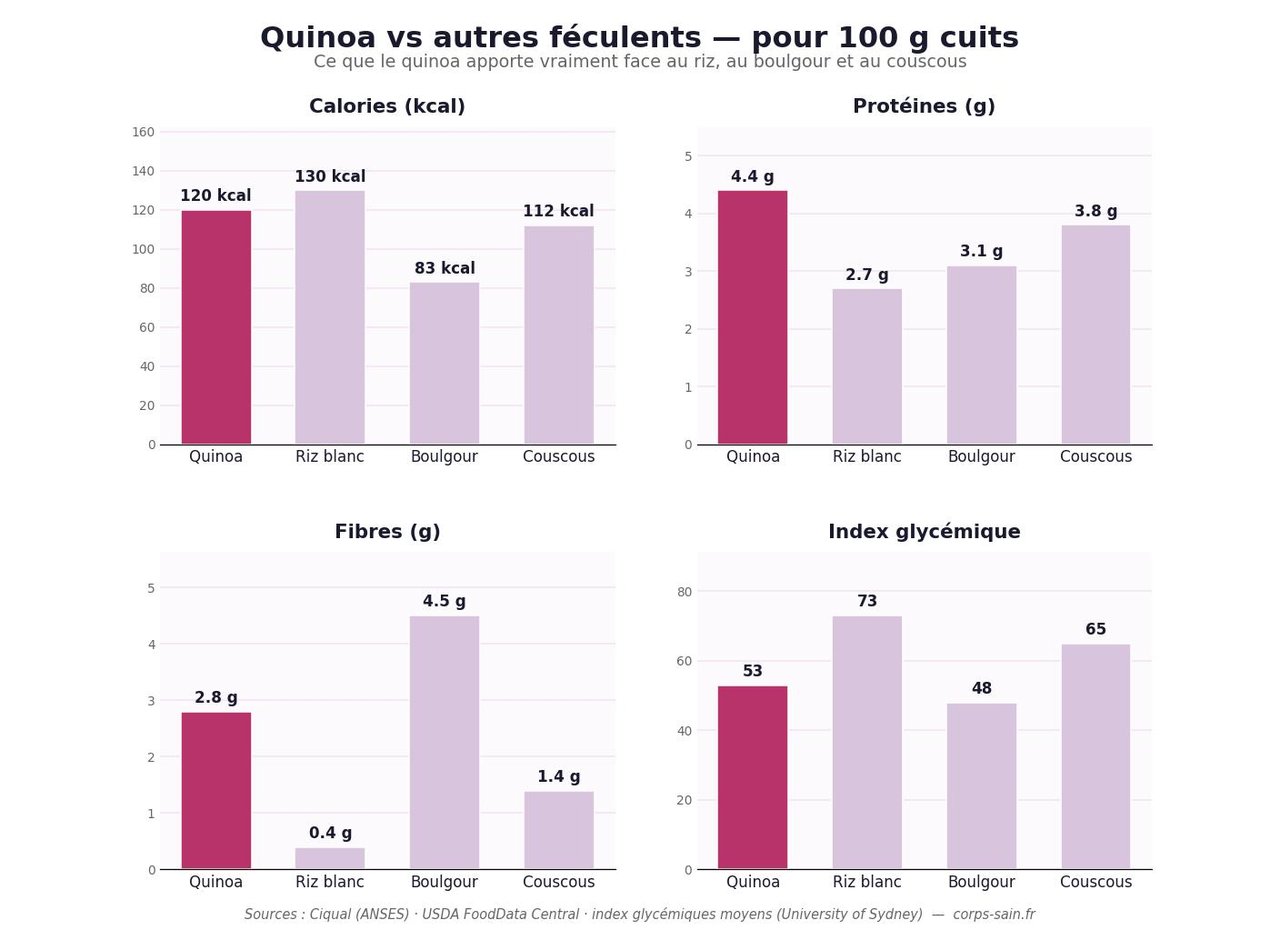 Infographie comparative quinoa, riz blanc, boulgour et couscous : calories, protéines, fibres et index glycémique