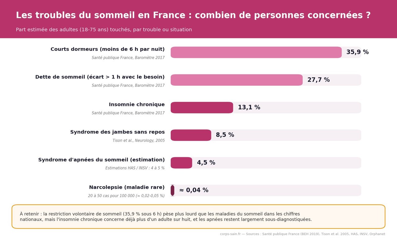 Infographie : fréquence estimée des principaux troubles du sommeil chez les adultes en France (insomnie chronique, dette de sommeil, jambes sans repos, apnées, narcolepsie)