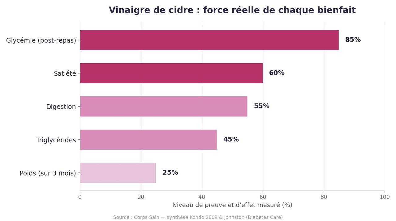 Infographie des bienfaits du vinaigre de cidre et effet sur la glycémie