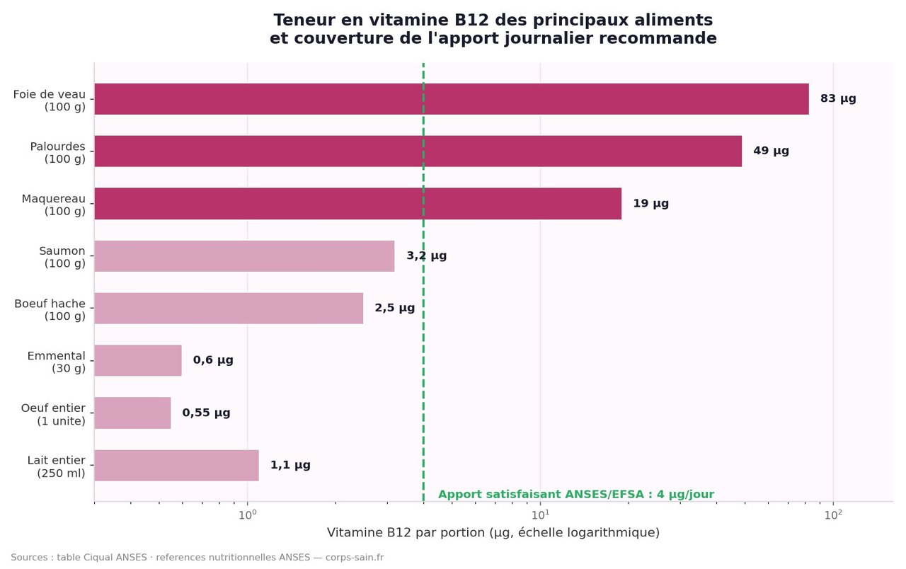 Infographie comparant la teneur en vitamine B12 des aliments par portion