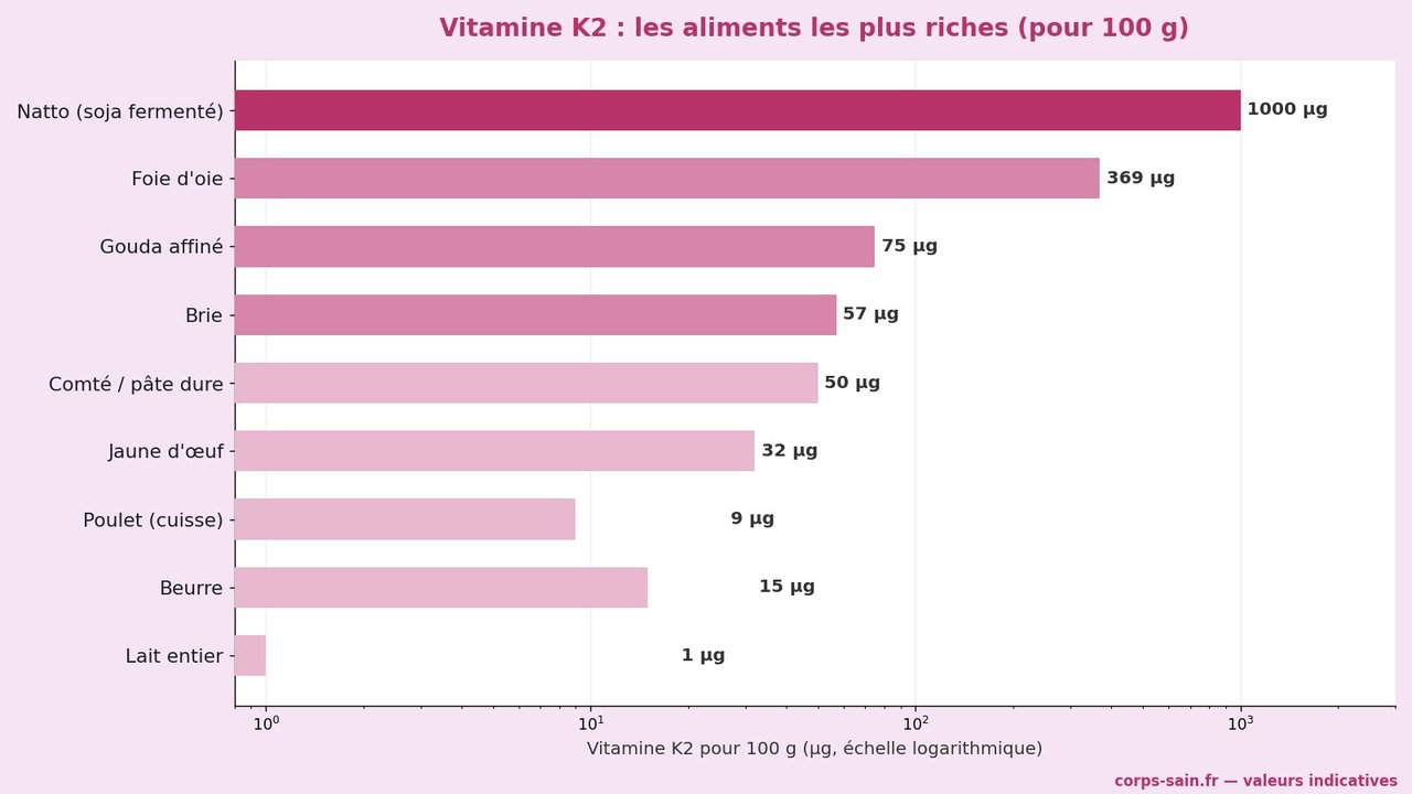 Infographie teneur en vitamine K2 MK-7 des aliments : natto, fromages affinés, jaune d'oeuf