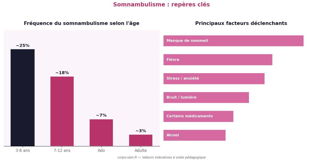 Infographie : fréquence du somnambulisme selon l'âge et principaux facteurs déclenchants